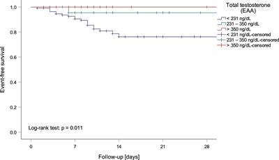 Testosterone Deficiency Is a Risk Factor for Severe COVID-19